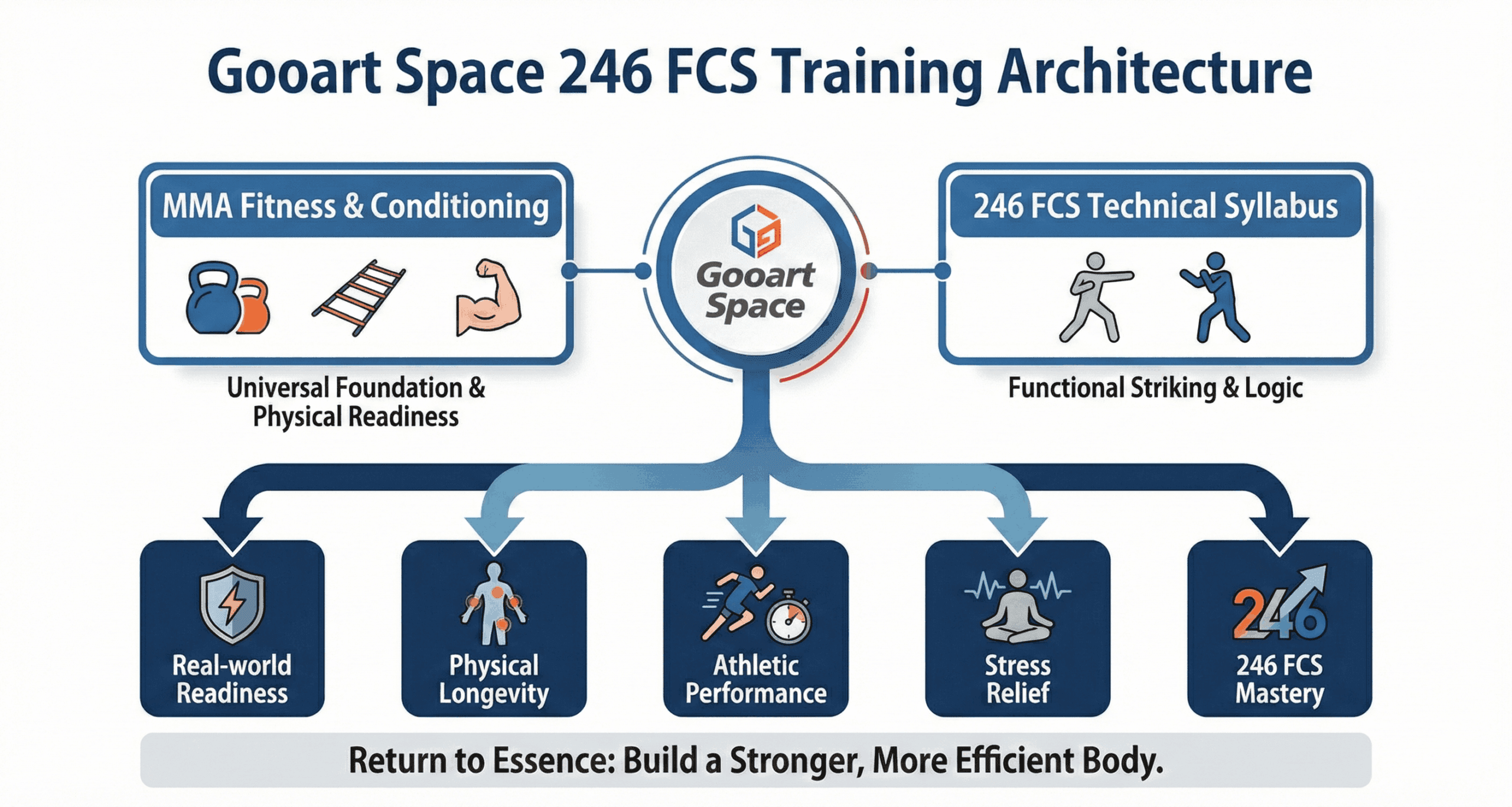 Gooart Space 246 FCS Training Architecture
