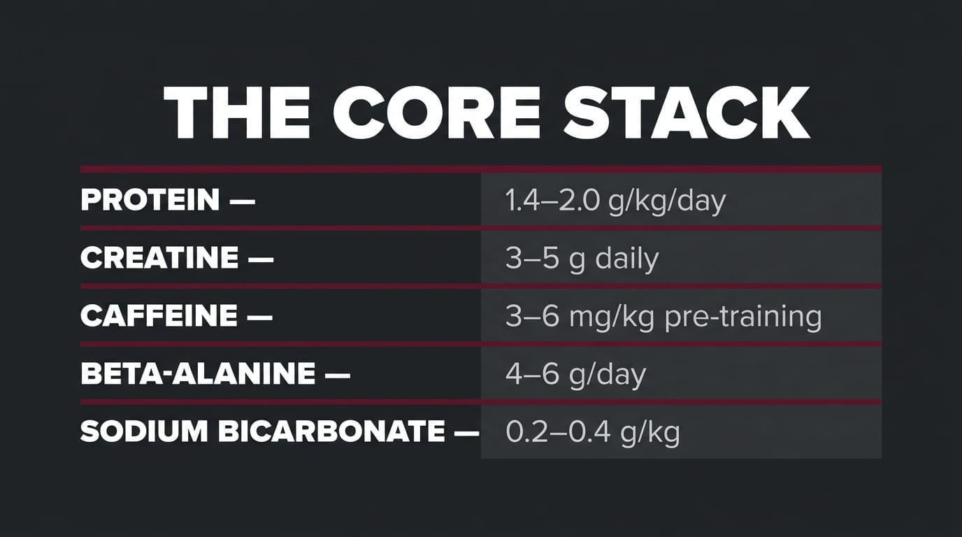The core stack dosing reference