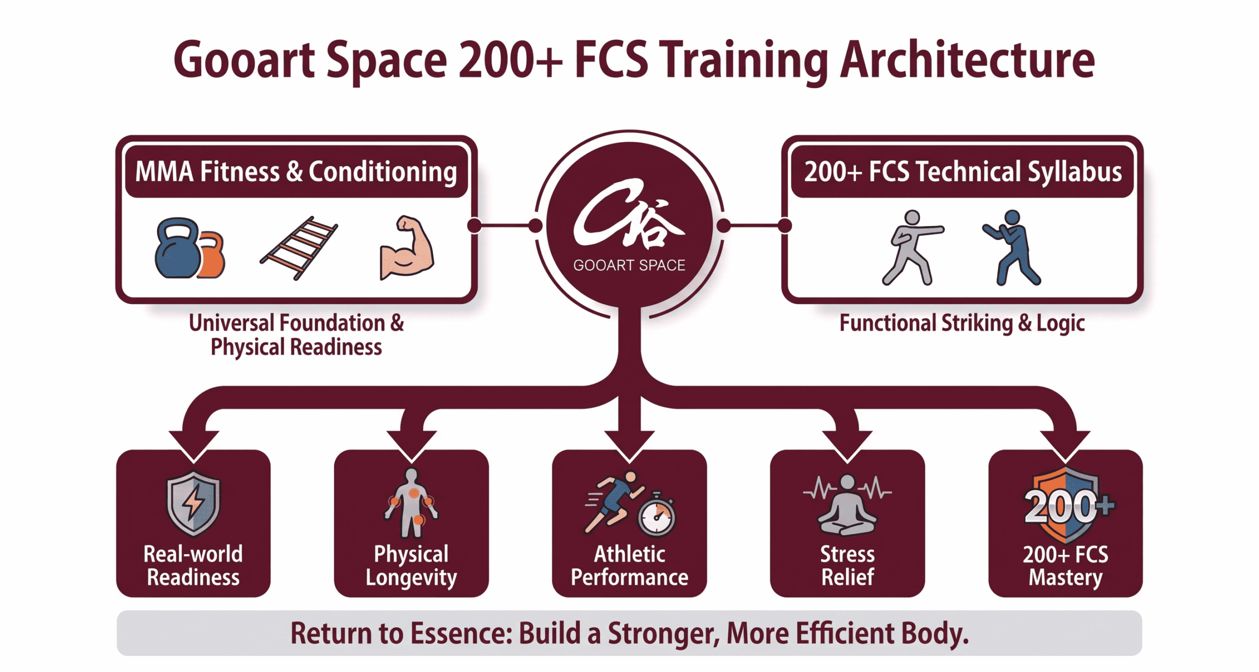 Gooart Space 200+ FCS Training Architecture